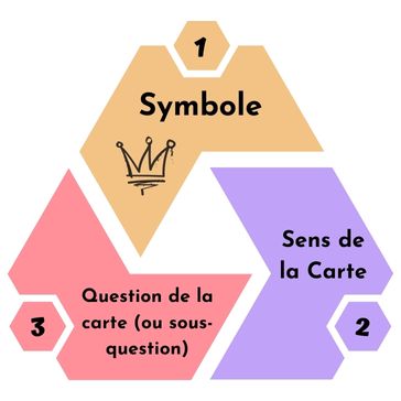 interpretation-en-3-etapes-364 x 364 interpretation-en-3-etapes-des-symboles